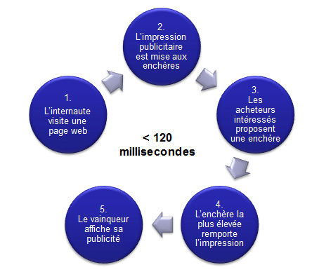 Fonctionnement du RTB