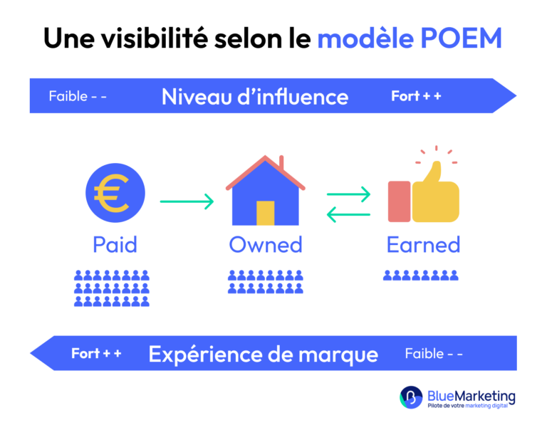 Modele POEM Modele POEM