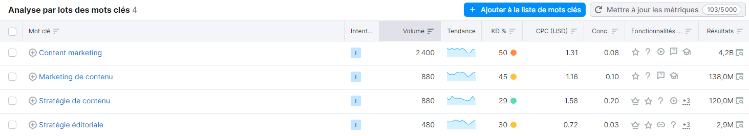 Outils pour créer sa stratégie de contenu