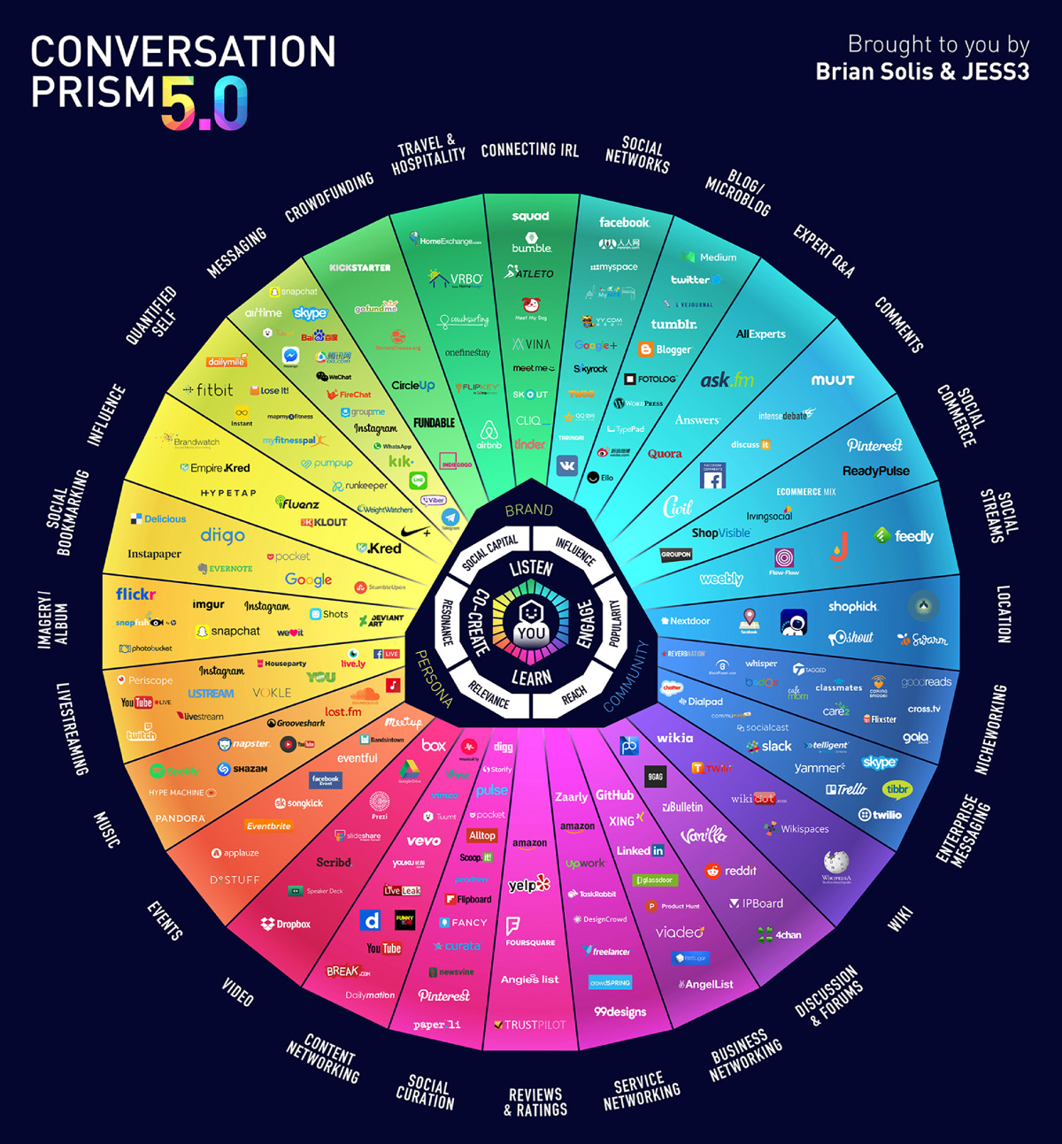 Le Prisme de la Conversation 5.0 par Brian Solis et JESS3